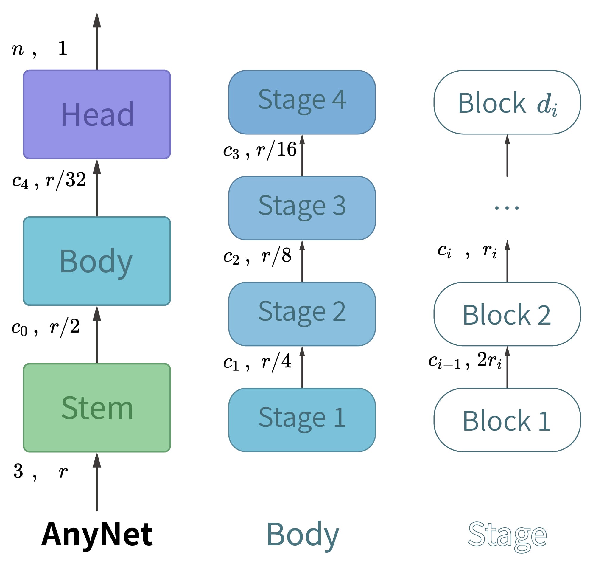 AnyNet网络架构示意图